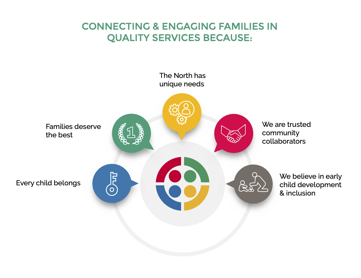 Connecting and engaging families because every child belongs
